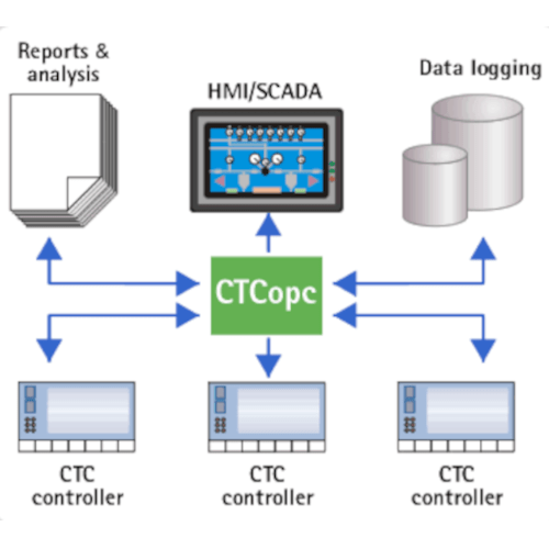 CTCopc™ Server Software
