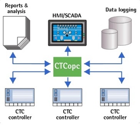 CTCopc™ Server Software
