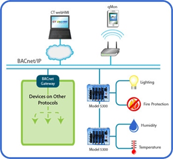 CTC Announce Native Support for BACnet/IP in 5300 Automation Controller
