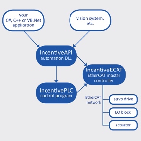 Incentive™ family of automation software components for powerful and comprehensive control