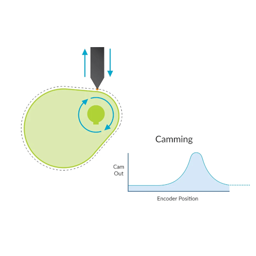 Precise and smooth motion control is essential for a wide variety of machine applications.