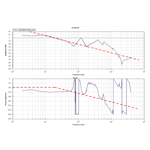 Bode Plot diagram showing gain and phase shift in servo system control