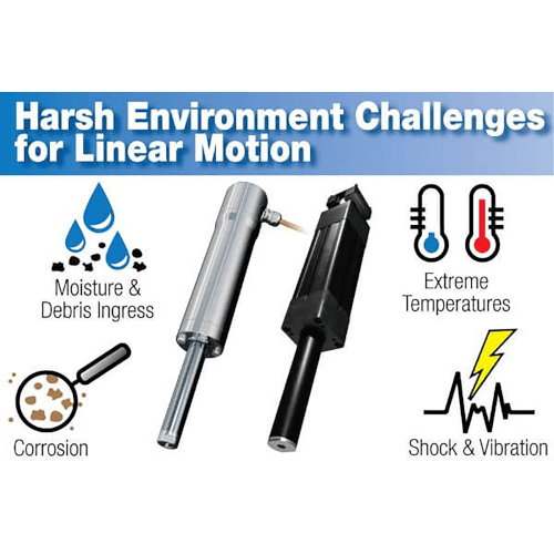 Illustration showing moisture, debris, temperature extremes, corrosion, and vibration challenges for linear motion actuators.