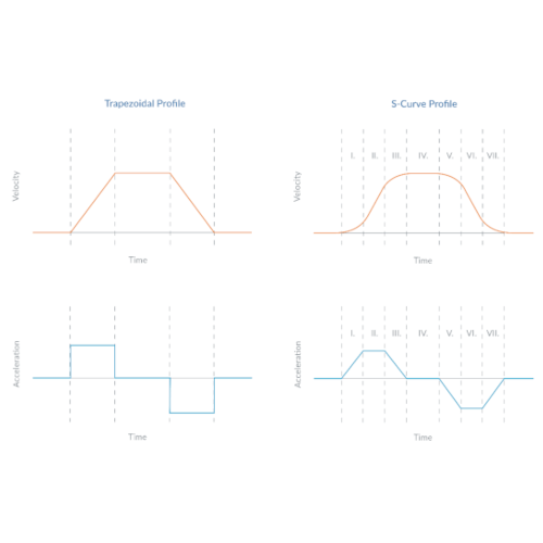 S curve vs trapezoidal comparison